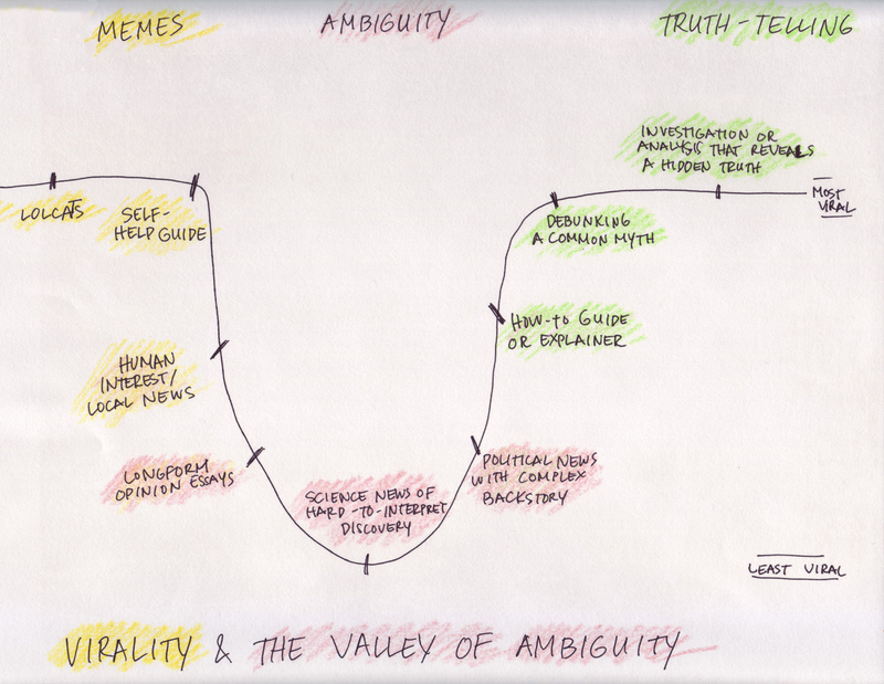Illustration for article titled Viral Journalism and the Valley of Ambiguity